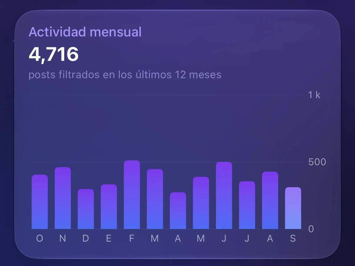 La gráfica Actividad mensual de Protego, con 4,716 posts filtrados en los últimos 12 meses y una barra por mes.