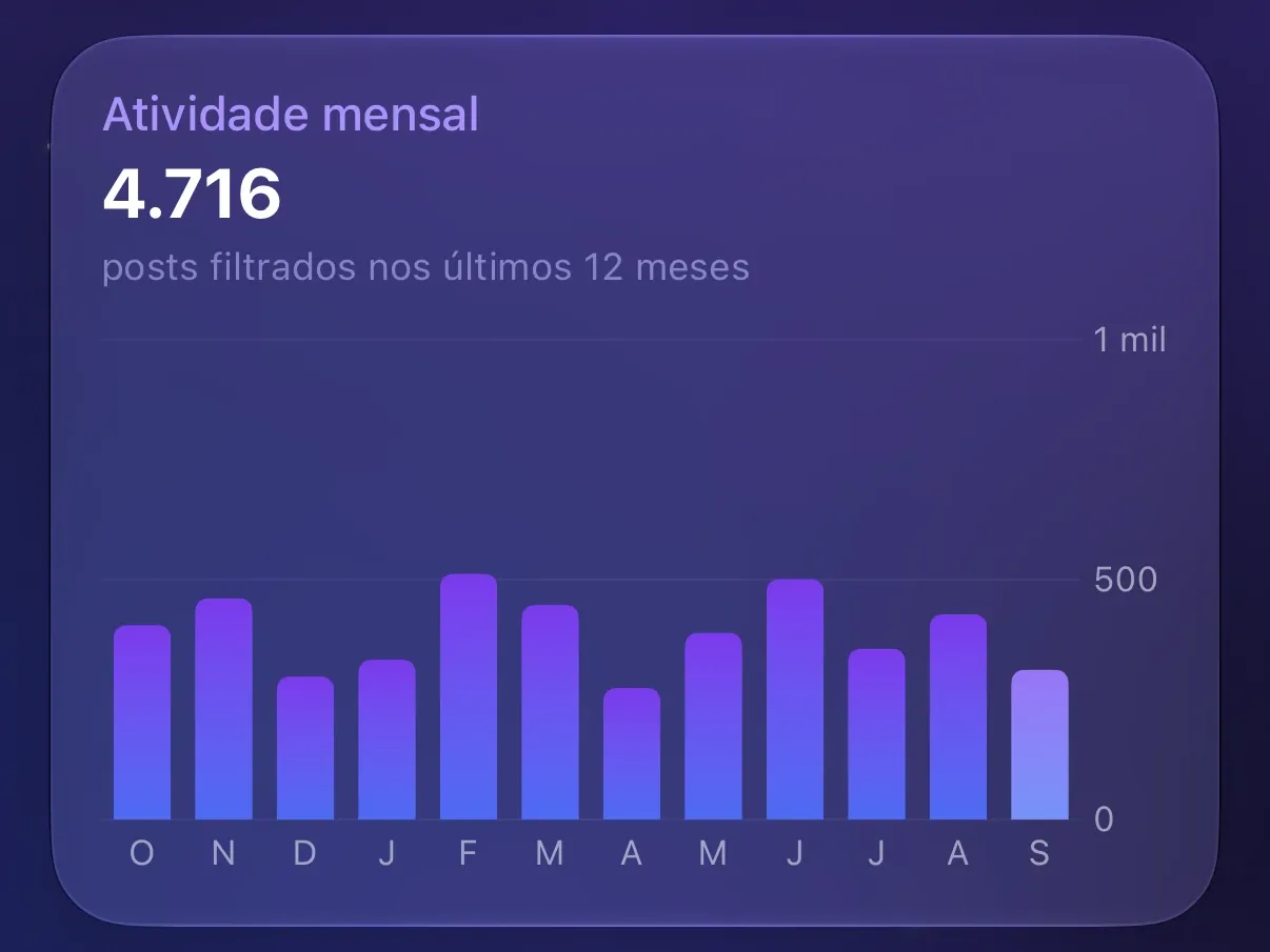 O gráfico Atividade mensal do Protego com 4.716 posts filtrados nos últimos 12 meses e uma barra por mês.