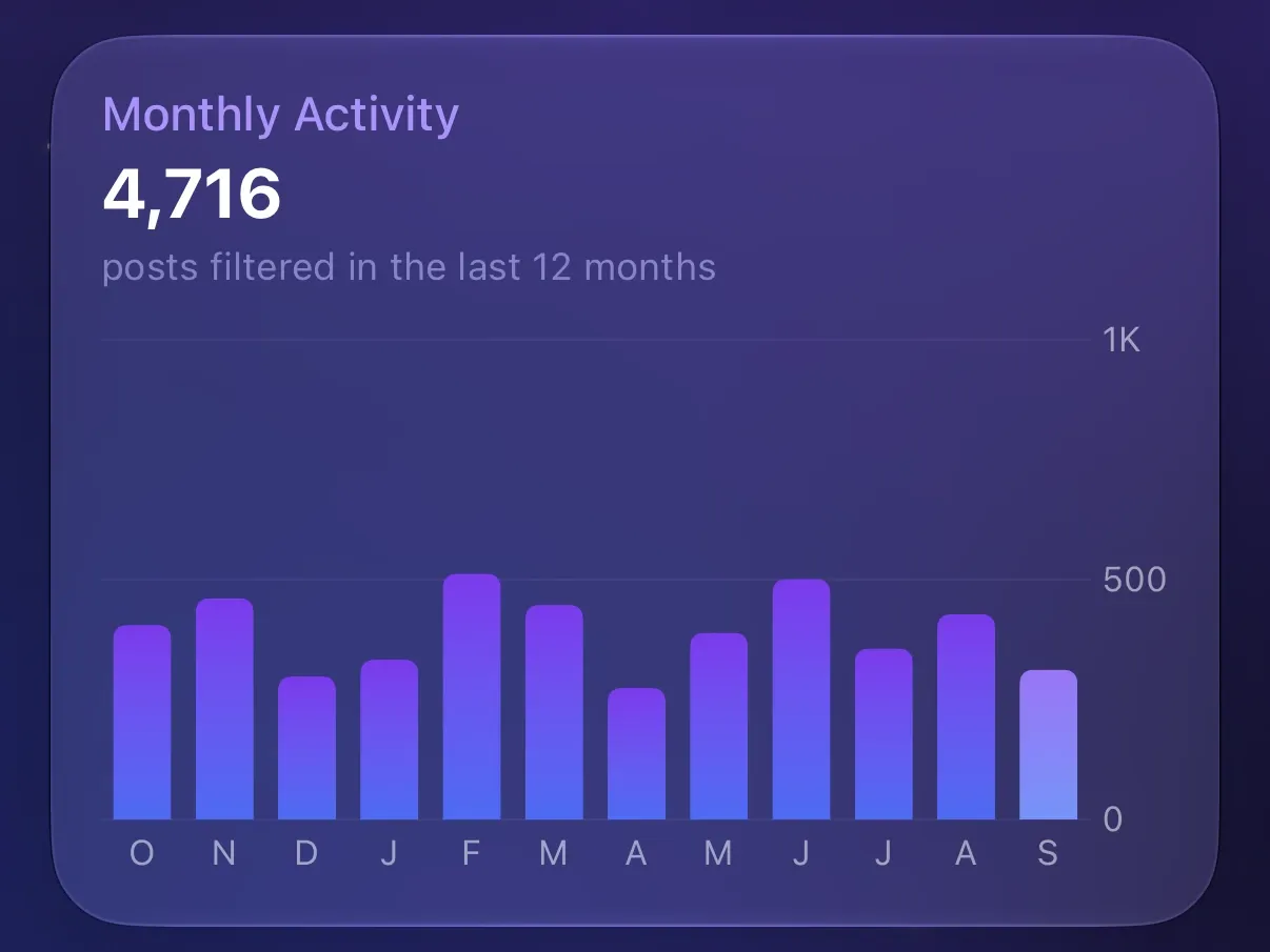 Protego’s Monthly Activity chart with 4,716 posts filtered over the last 12 months, one bar per month.