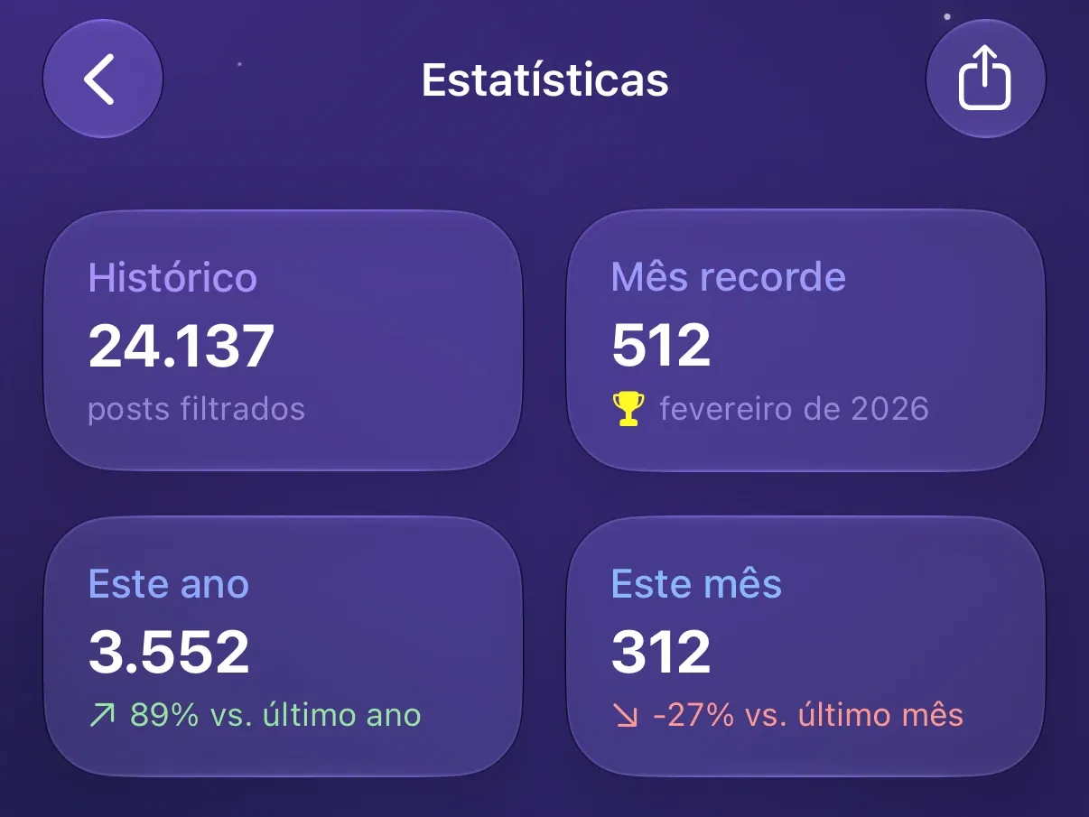 A tela Estatísticas do Protego com 24.137 posts filtrados no Histórico, 512 no Mês recorde e as contagens de Este ano e Este mês.